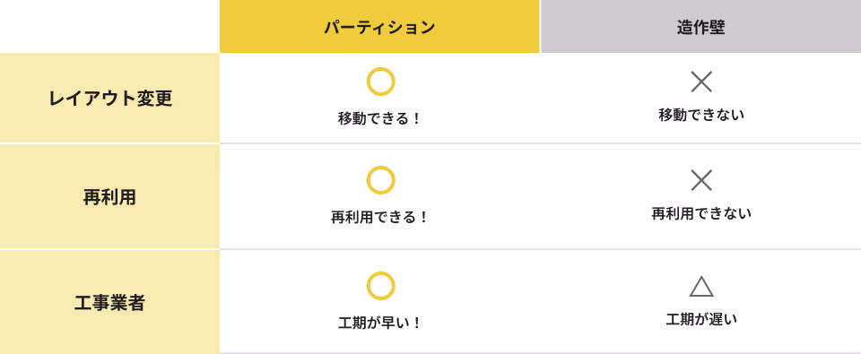 パーティションと造作壁の特徴比較。パーティションは移動・再利用が可能で、レイアウト変更に対応しやすく工期も早い。一方、造作壁は移動・再利用ができず、工期が遅い。
