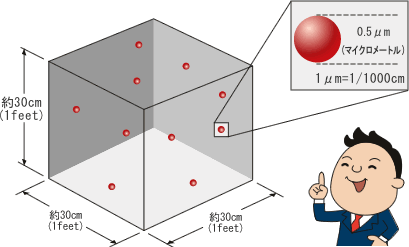 1m3̋C0.1ʂȏ̗q